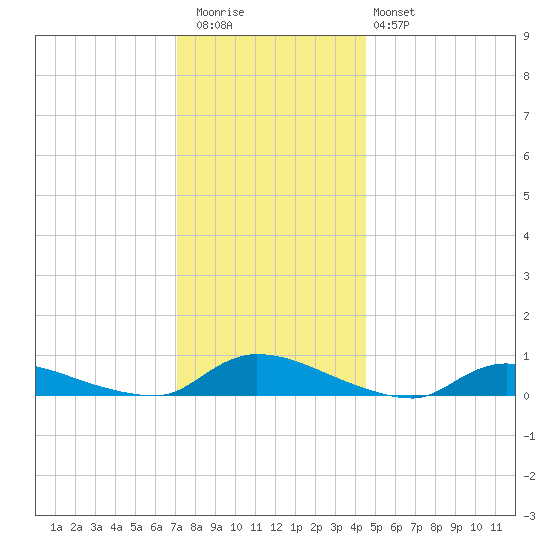 Flat Creek tide chart for Wednesday, December 13, 2023