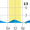 Flat Creek tide chart for Wednesday, December 13, 2023