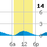 Flat Creek tide chart for Thursday, December 14, 2023