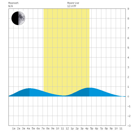 Flat Creek tide chart for Tuesday, December 19, 2023