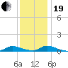 Flat Creek tide chart for Tuesday, December 19, 2023