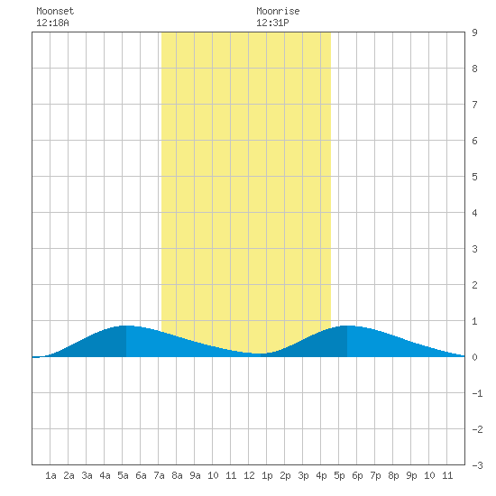 Flat Creek tide chart for Wednesday, December 20, 2023