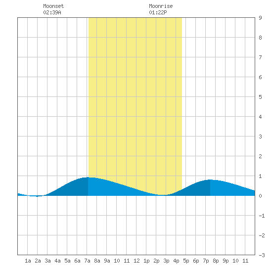 Flat Creek tide chart for Friday, December 22, 2023