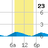 Flat Creek tide chart for Saturday, December 23, 2023