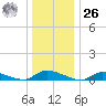 Flat Creek tide chart for Tuesday, December 26, 2023