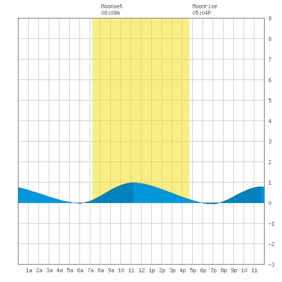 Flat Creek tide chart for Wednesday, December 27, 2023