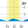 Flat Creek tide chart for Wednesday, December 27, 2023