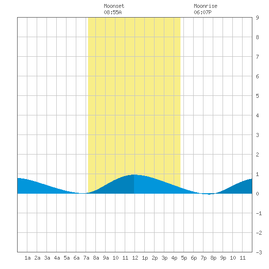 Flat Creek tide chart for Thursday, December 28, 2023