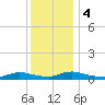 Flat Creek tide chart for Monday, December 4, 2023