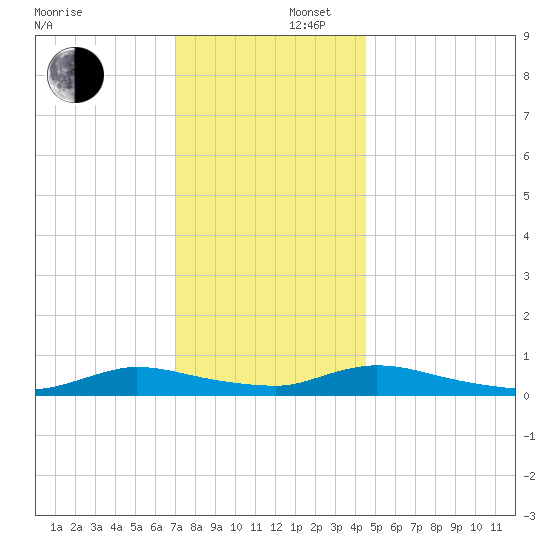Flat Creek tide chart for Tuesday, December 5, 2023