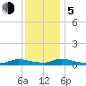 Flat Creek tide chart for Tuesday, December 5, 2023