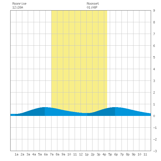 Flat Creek tide chart for Wednesday, December 6, 2023