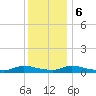 Flat Creek tide chart for Wednesday, December 6, 2023