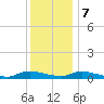 Flat Creek tide chart for Thursday, December 7, 2023