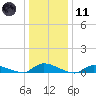 Flat Creek tide chart for Thursday, January 11, 2024