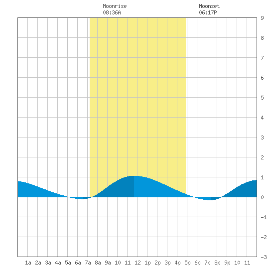Flat Creek tide chart for Friday, January 12, 2024