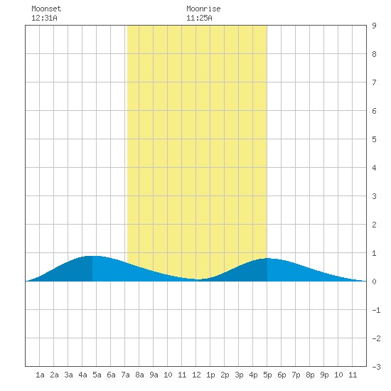 Flat Creek tide chart for Thursday, January 18, 2024