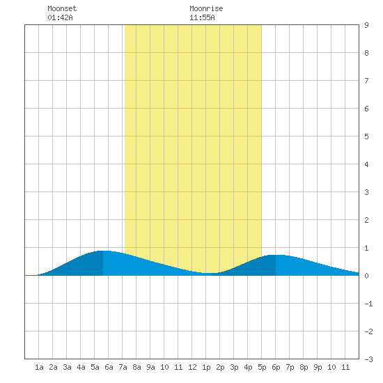 Flat Creek tide chart for Friday, January 19, 2024
