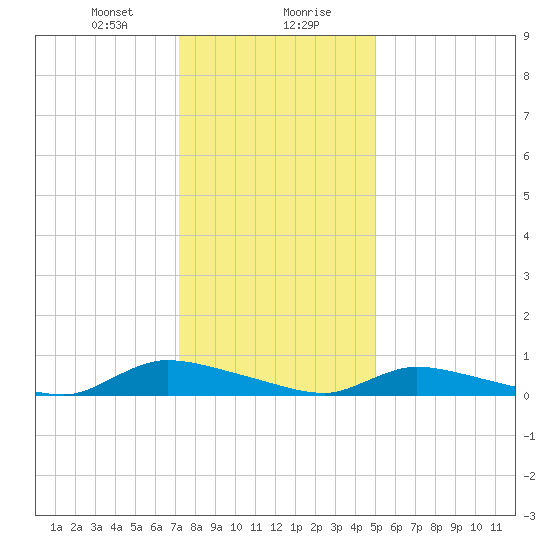 Flat Creek tide chart for Saturday, January 20, 2024
