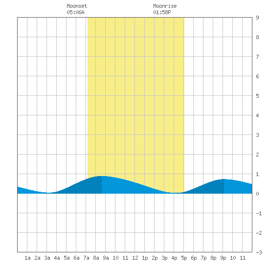 Flat Creek tide chart for Monday, January 22, 2024