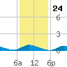 Flat Creek tide chart for Wednesday, January 24, 2024