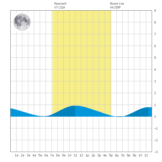 Flat Creek tide chart for Thursday, January 25, 2024