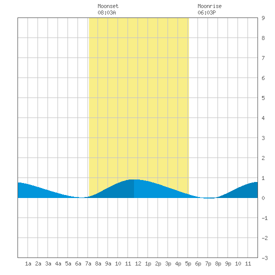 Flat Creek tide chart for Friday, January 26, 2024