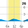 Flat Creek tide chart for Friday, January 26, 2024
