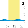 Flat Creek tide chart for Tuesday, January 2, 2024