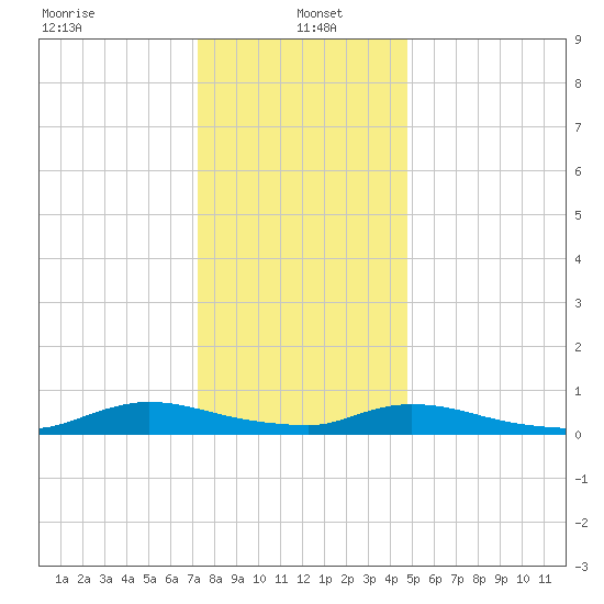 Flat Creek tide chart for Thursday, January 4, 2024