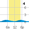 Flat Creek tide chart for Thursday, January 4, 2024