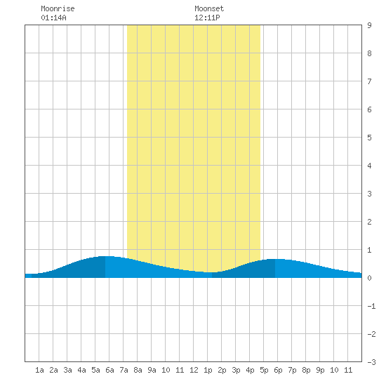 Flat Creek tide chart for Friday, January 5, 2024