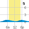 Flat Creek tide chart for Friday, January 5, 2024