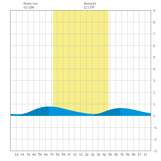 Flat Creek tide chart for Saturday, January 6, 2024