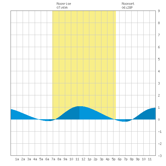 Flat Creek tide chart for Saturday, February 10, 2024