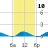 Flat Creek tide chart for Saturday, February 10, 2024
