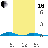 Flat Creek tide chart for Friday, February 16, 2024