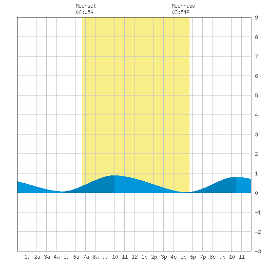 Flat Creek tide chart for Thursday, February 22, 2024