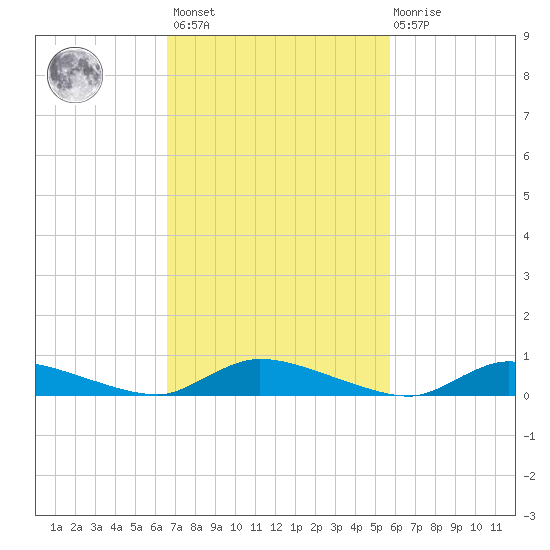 Flat Creek tide chart for Saturday, February 24, 2024