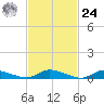 Flat Creek tide chart for Saturday, February 24, 2024