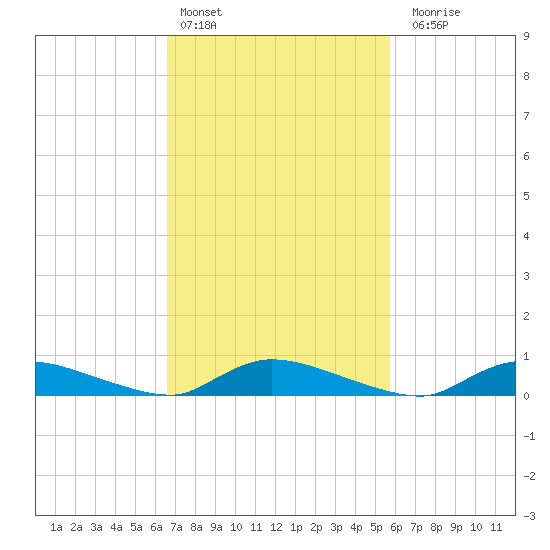 Flat Creek tide chart for Sunday, February 25, 2024