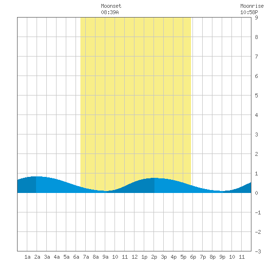 Flat Creek tide chart for Thursday, February 29, 2024