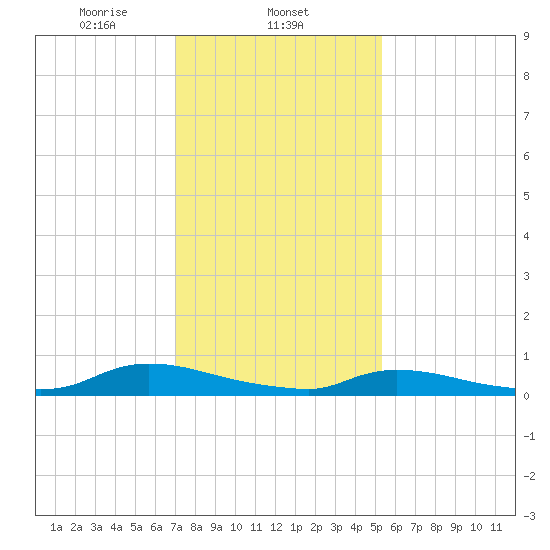 Flat Creek tide chart for Sunday, February 4, 2024