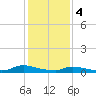 Flat Creek tide chart for Sunday, February 4, 2024