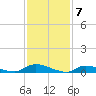 Flat Creek tide chart for Wednesday, February 7, 2024