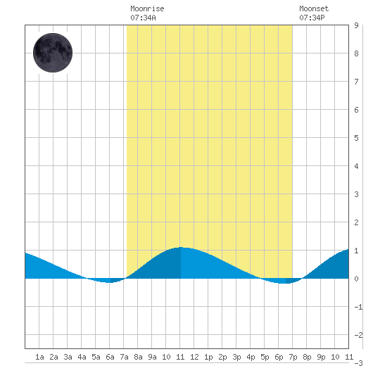 Flat Creek tide chart for Sunday, March 10, 2024