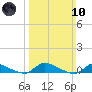 Flat Creek tide chart for Sunday, March 10, 2024