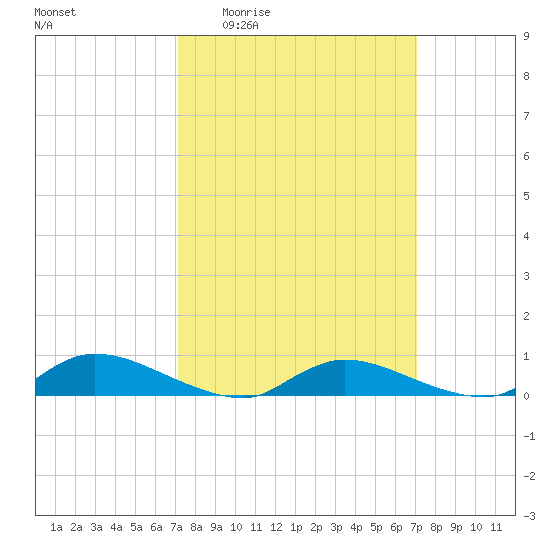 Flat Creek tide chart for Thursday, March 14, 2024