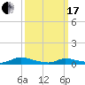 Flat Creek tide chart for Sunday, March 17, 2024