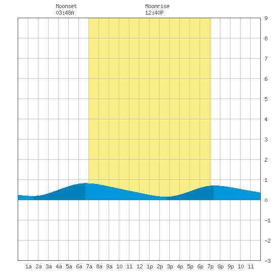 Flat Creek tide chart for Monday, March 18, 2024